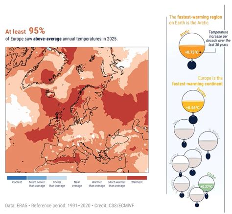 Europe Fastest Warming Continent on Earth - tovima.com