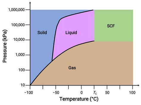 Phase Diagram Of Water And Co2 - One For All