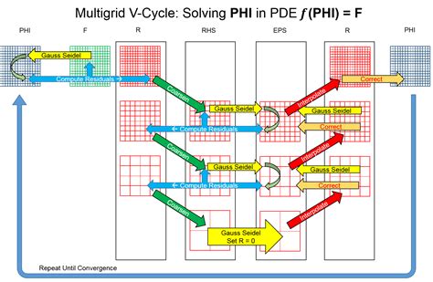 W Cycle Multigrid