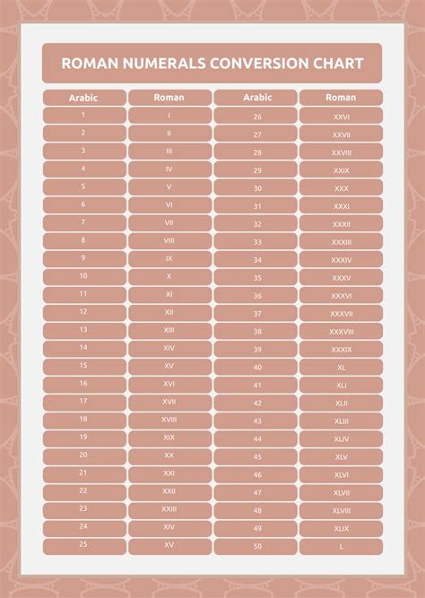 Roman Numerals Chart 1 100
