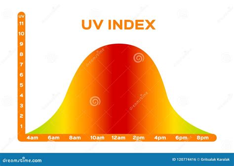Uv Index . the Infographic Time Stock Vector - Illustration of index ...