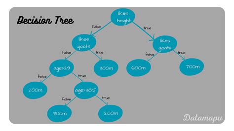 Decision Trees for Regression - Example