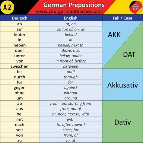 German Prepositions | German language learning, Learn german, German ...