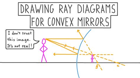 Lesson: Drawing Ray Diagrams for Convex Mirrors | Nagwa
