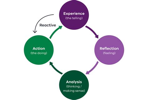 Reflective supervision | vic.gov.au