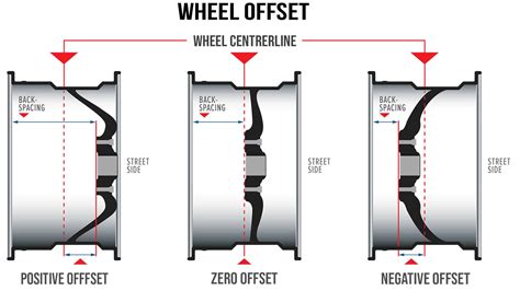Wheel Offset Explained | Understanding Wheel Backspacing And Offset