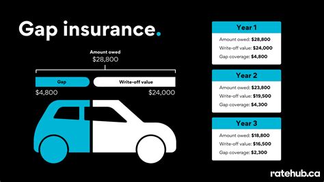 Gap Insurance Coverage Cost