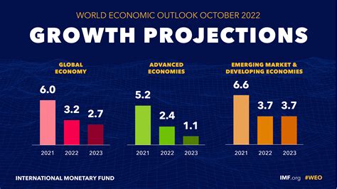 IMF ลดคาดการณ์เศรษฐกิจโลกปีลงเหลือ 2.7% เตือนสถานการณ์เลวร้ายยังมาไม่ถึง - ThaiPublica
