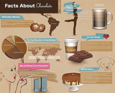 Happy World Chocolate day! Some interesting facts about chocolate...