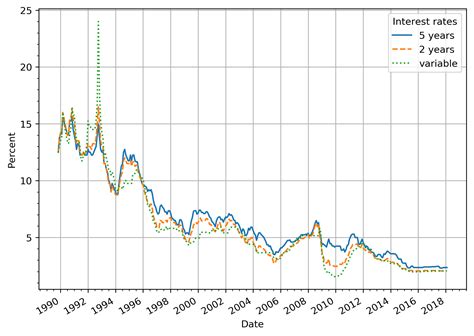 A comparison between fixed and variable interest rates · Cowboy Programmer