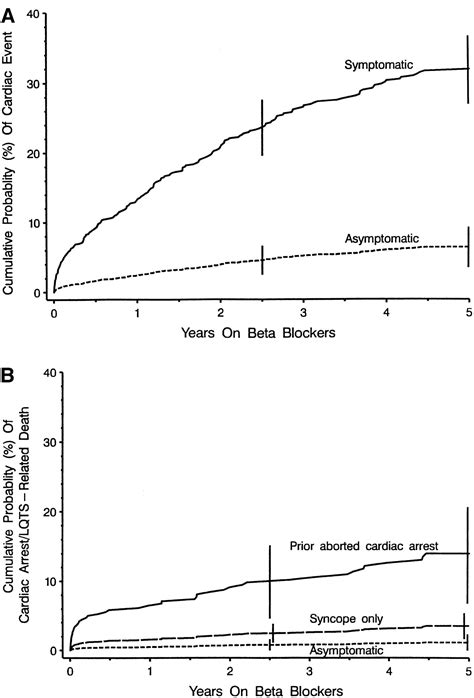 Effectiveness and Limitations of β-Blocker Therapy in Congenital Long-QT Syndrome | Circulation