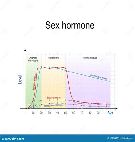 Sex Hormones and Ageing. Levels of Testosterone for Males and Females, and Estradiol for Men and ...