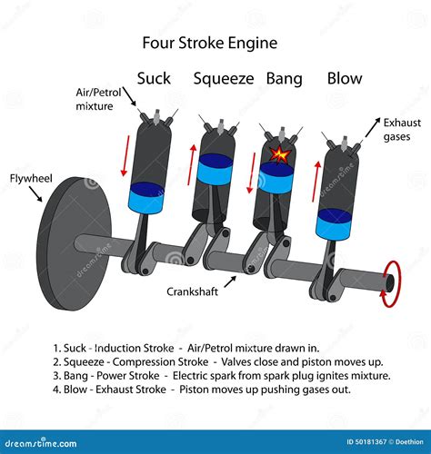 Diagram of Four Stroke Engine. Stock Vector - Illustration of four ...