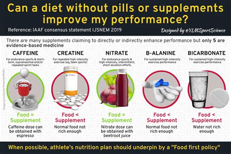 Caffeine, creatine, nitrate, etc. Can a diet without pills or supplement optimize my performance ...