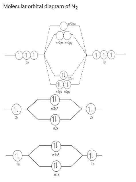 Draw molecular orbital energy level diagram for N2 molecule and ...