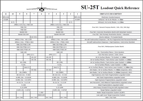 SU-25T Loadout Quick Reference