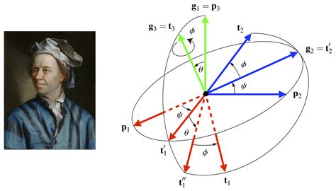 The Euler angle parameterization | Rotations