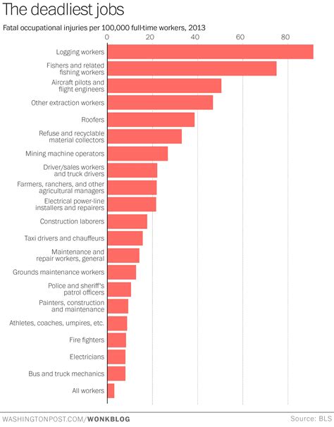 Charted: The 20 deadliest jobs in America - The Washington Post