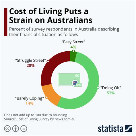 Chart: Cost of Living Puts a Strain on Australians | Statista
