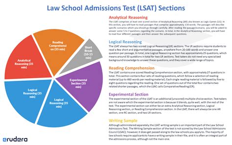 Law School Admission Test (LSAT) Guide — Erudera