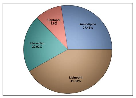 Cost Effectiveness of ACEIs/ARBs versus Amlodipine Monotherapies: A ...