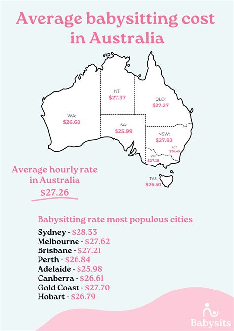 The average babysitting cost in Australia