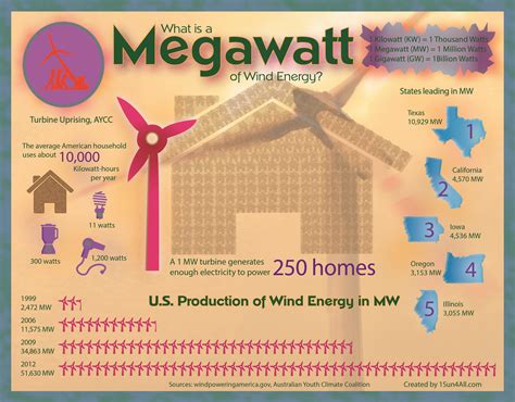 What's 1 Megawatt Of Wind Energy? [Infographic] | Thing 1, Videos, Ideas