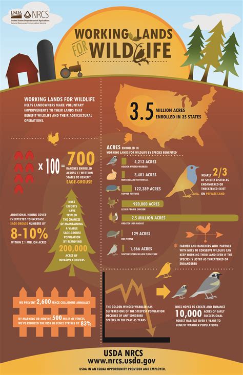 Working Lands for Wildlife Infographic - wildlife in hawaii on land