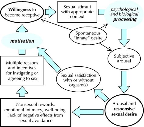 Women's sexual dysfunction: revised and expanded definitions | CMAJ