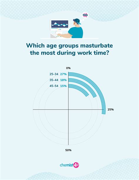 Masturbation During Working Hours | Chemist4U