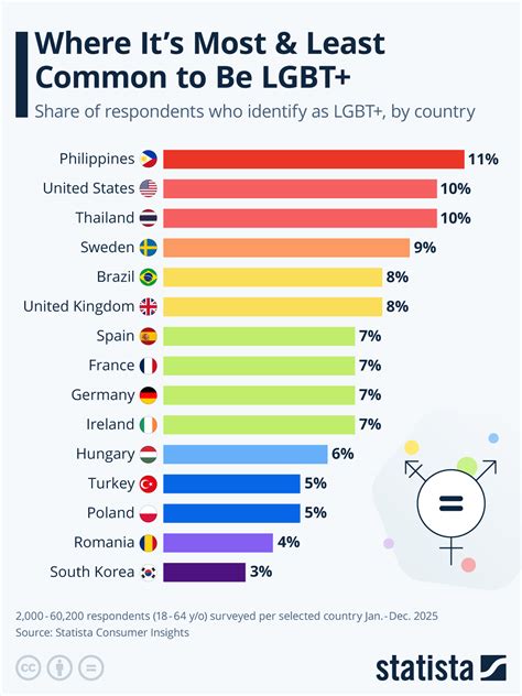 Chart: Where It’s Most & Least Common To Be LGBT+ | Statista