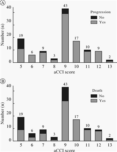 年龄校正查尔森合并症指数对老年晚期非小细胞肺癌患者抗PD-1免疫治疗的预后评估