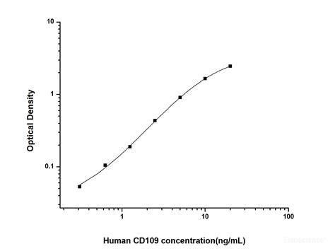 Human CD109(Cluster of Differentiation 109) ELISA Kit