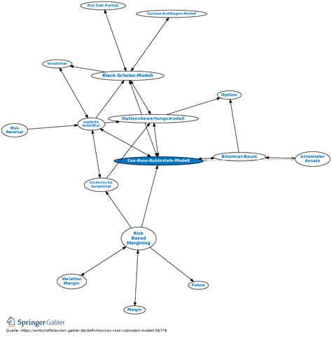 Cox-Ross-Rubinstein-Modell • Definition | Gabler Banklexikon