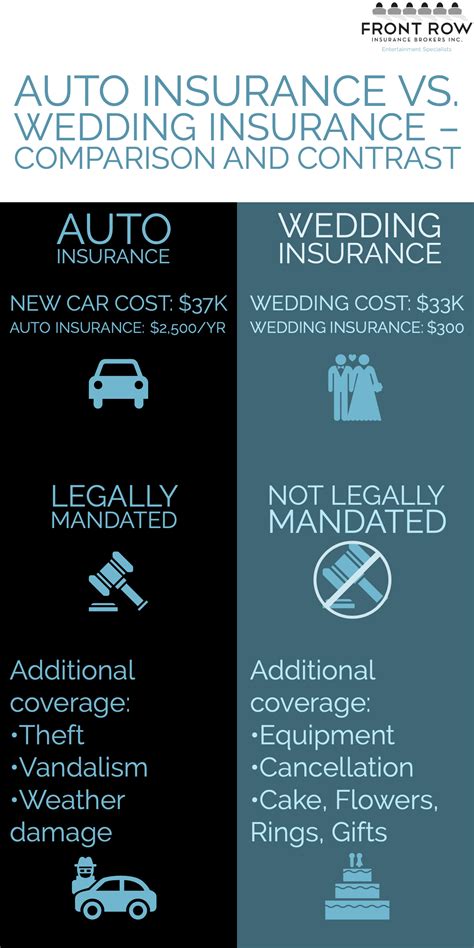 Auto Insurance vs. Wedding Insurance - Comparison and Contrast