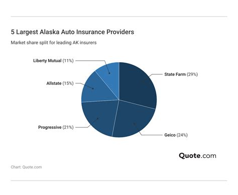 Best Auto Insurance Companies in Alaska for 2026 (Only $35/mo!)| Quote.com