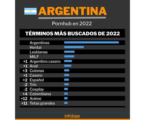 Videos porno: cuáles fueron las búsquedas de los argentinos en 2022, según un reconocido sitio ...