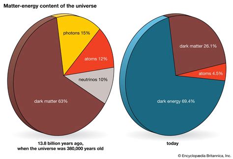 Dark energy | Definition, Discoverers, & Facts | Britannica