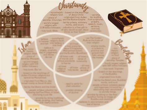 SOLUTION: Venn diagram of christianity islam and buddhism - Studypool