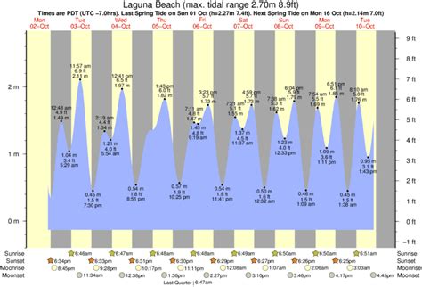 Tide Times and Tide Chart for Laguna Beach