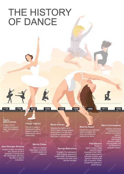 Premium Vector | Infographic describing the history of dance in a ...