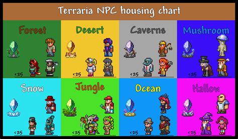 my optimal npc housing chart with residents : r/Terraria