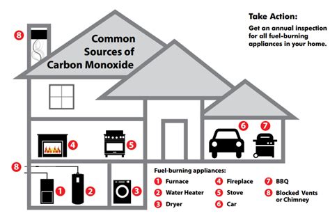 Carbon Monoxide Detector Placement (January 2021 update)