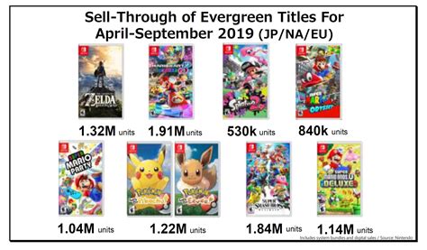 Nintendo on sell-through of first-party Switch games, evergreen titles