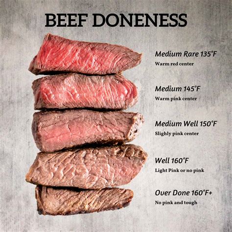 Degrees Of Steak Doneness Steak Temperature Charts Know Your Meme ...