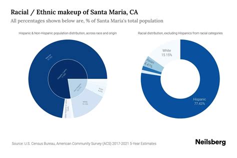 Santa Maria, CA Population by Race & Ethnicity - 2023 | Neilsberg