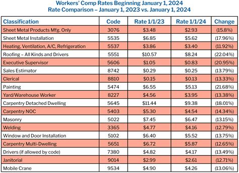 Lower Workers’ Comp Rates in 2024