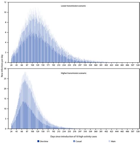 Modeling the Impact of Sexual Networks in the Transmission of Monkeypox virus Among Gay ...