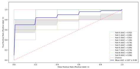 Predicting HIV Status among Men Who Have Sex with Men in Bulawayo & Harare, Zimbabwe Using Bio ...
