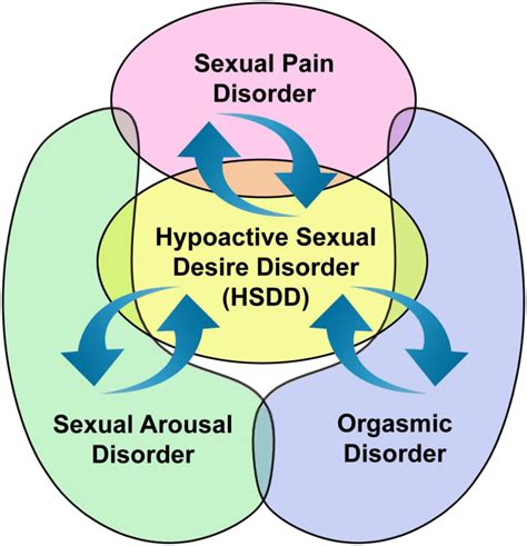 Managing female sexual dysfunction - Fertility and Sterility